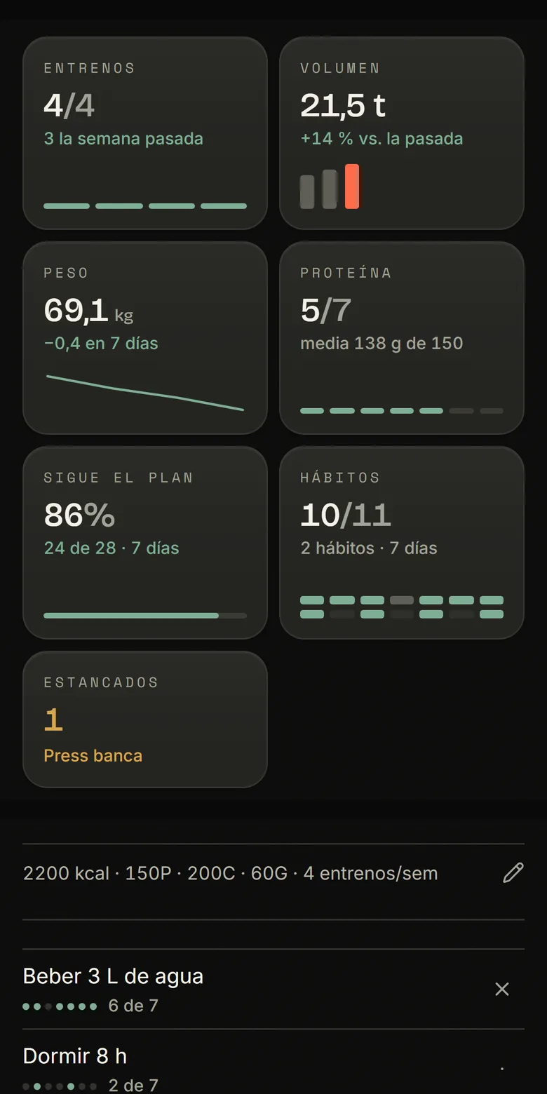 Mi panel de cada cliente: entrenos, volumen, peso, proteína, plan y hábitos.