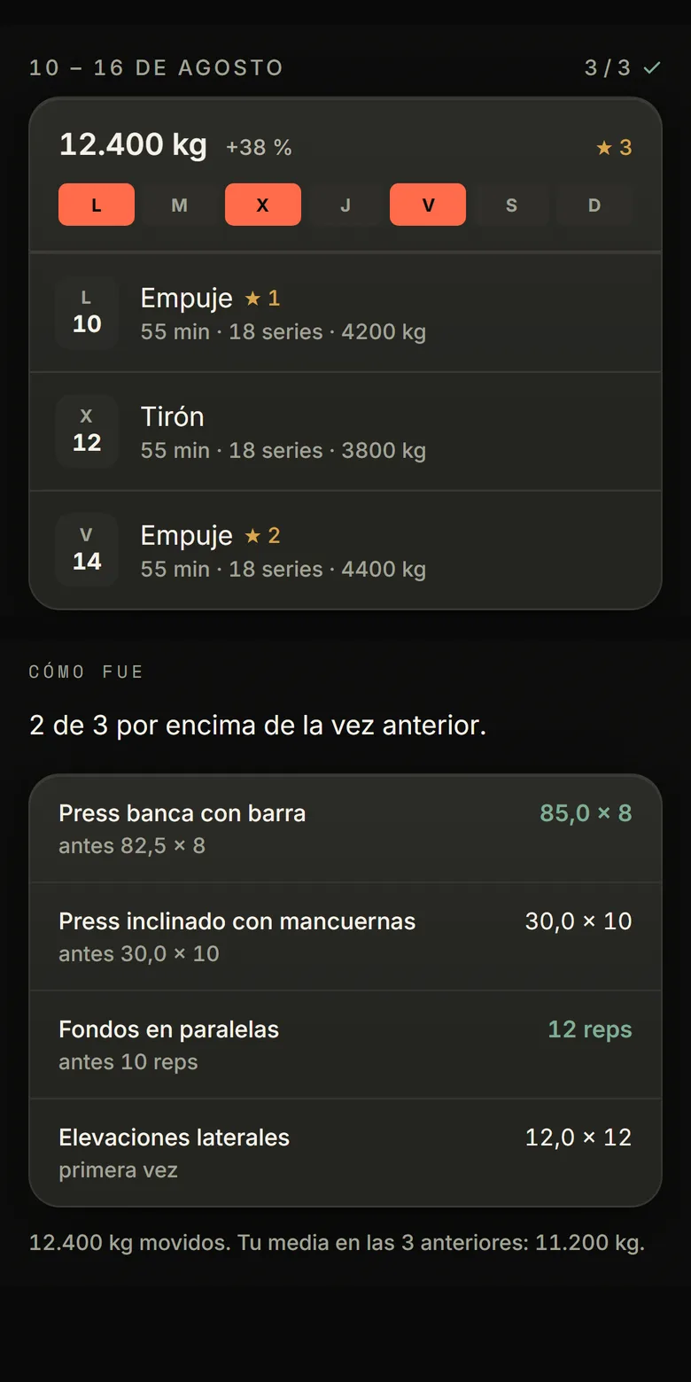 El progreso semanal: entrenos, kilos movidos y qué ejercicios subieron respecto a la vez anterior.